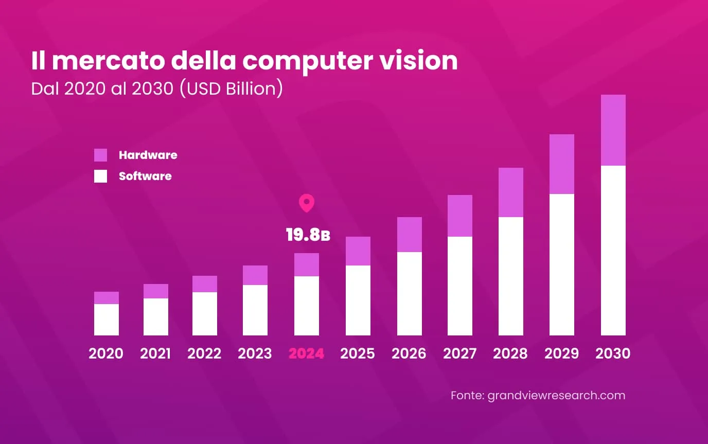 Bar chart of the computer vision market from 2020 to 2030 in billions of US dollars, split into hardware and software, with 19.8 billion highlighted in 2024. Source: grandviewresearch.com