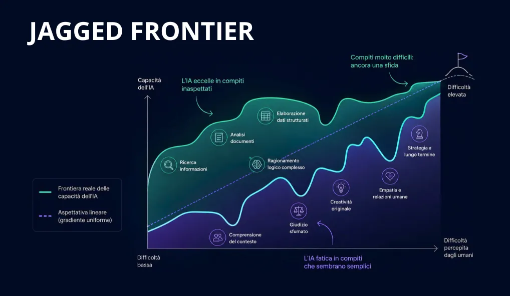 Jagged frontier chart of AI capability against task difficulty as perceived by humans: instead of following the straight dashed line of linear expectation, the real frontier rises unevenly. AI excels at information search, document analysis, structured data processing and complex logical reasoning, but struggles with understanding context, nuanced judgement, original creativity, empathy and human relationships, and long-term strategy