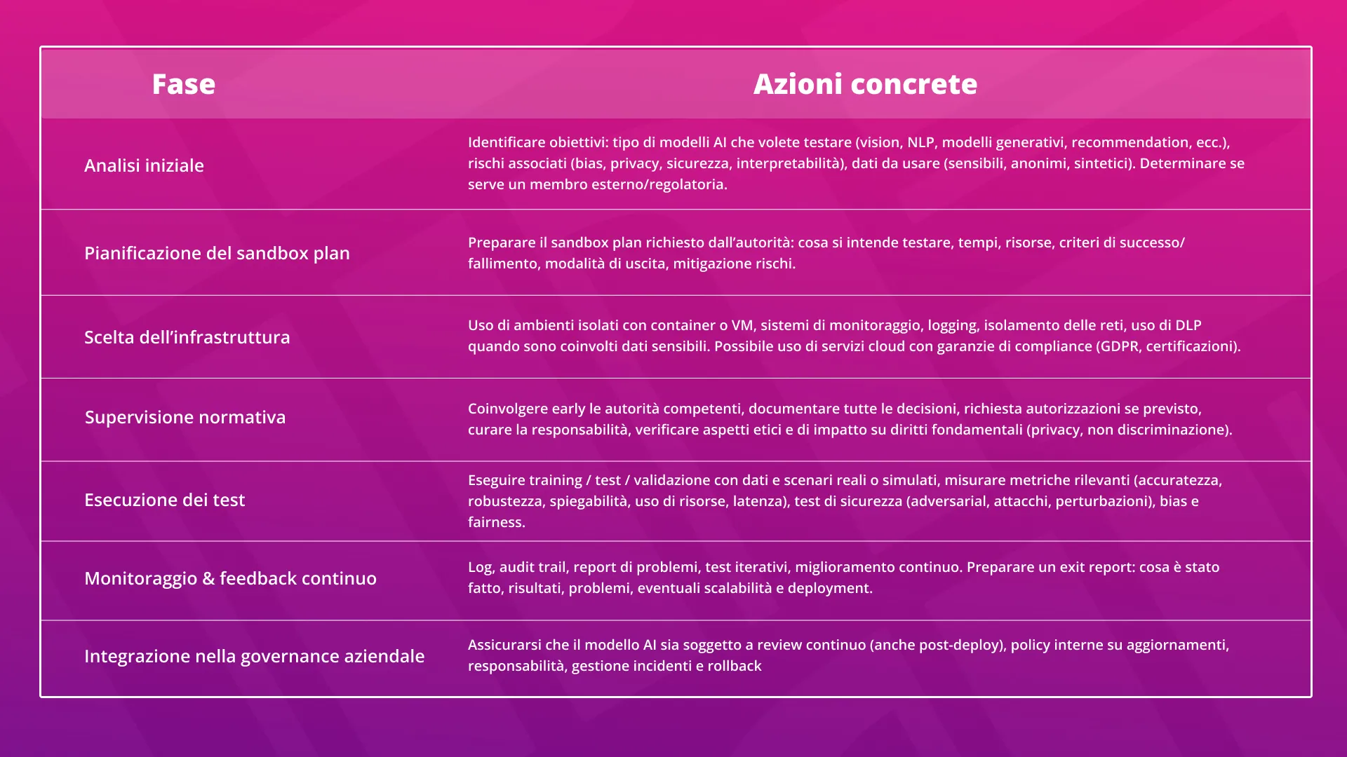 Table of the phases of a company sandbox, each with its concrete actions: initial analysis (objectives, risks and data to use), the sandbox plan required by the authority, choice of infrastructure (isolated containers or virtual machines, monitoring, logging), regulatory supervision (involving the authorities early and documenting every decision), test execution (accuracy, robustness, explainability, security, bias), continuous monitoring and feedback with an exit report, and integration into corporate governance (ongoing review, incident management and rollback)