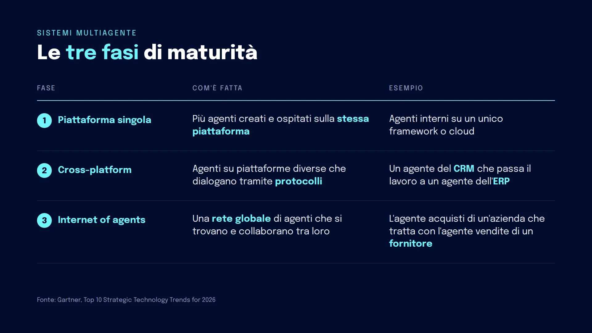 Table of the three maturity stages of multi-agent systems, source Gartner, Top 10 Strategic Technology Trends for 2026. Stage 1, single platform: several agents built and hosted on the same platform, for example in-house agents on a single framework or cloud. Stage 2, cross-platform: agents on different platforms that talk to each other through protocols, for example a CRM agent handing work over to an ERP agent. Stage 3, internet of agents: a global network of agents that find and work with one another, for example a company’s purchasing agent negotiating with a supplier’s sales agent