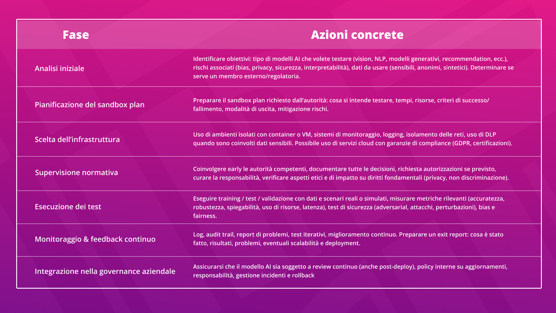 azioni-sandbox-blog-neurally
