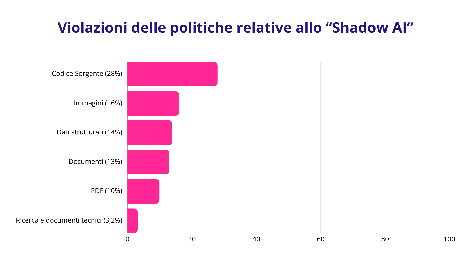 Violazioni-delle-politiche-relative-allo-Shadow-AI-neurally