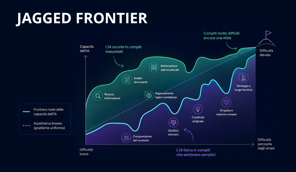 jagged-frontier-neurally-blog