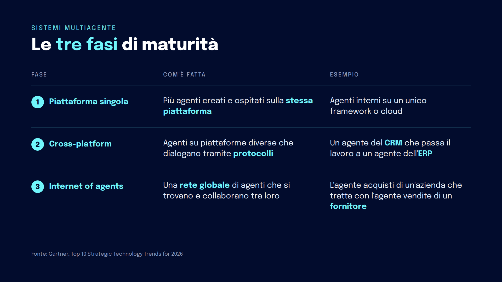 tre_fasi_maturita_sistemi_multiagente-neurally-blog